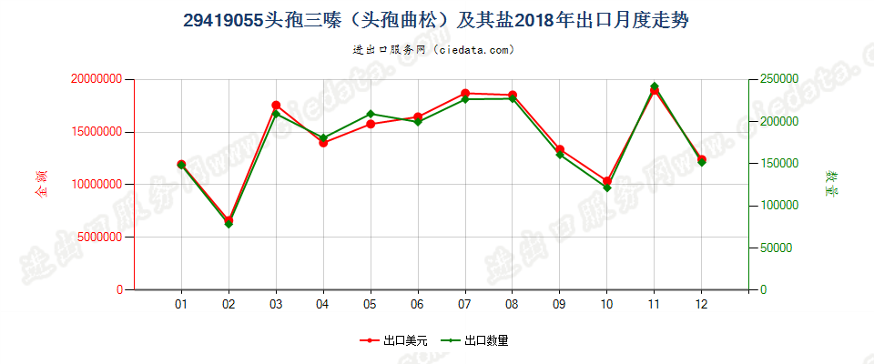 29419055头孢三嗪（头孢曲松）及其盐出口2018年月度走势图