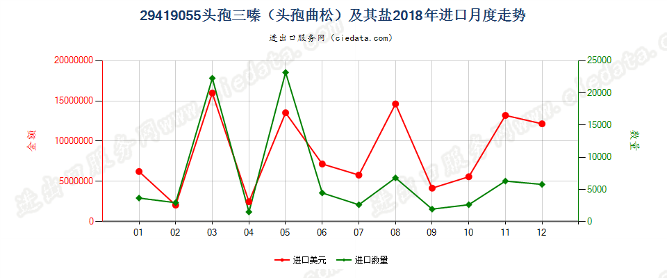 29419055头孢三嗪（头孢曲松）及其盐进口2018年月度走势图