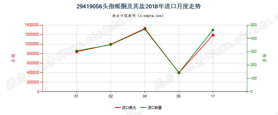 29419056头孢哌酮及其盐进口2018年月度走势图