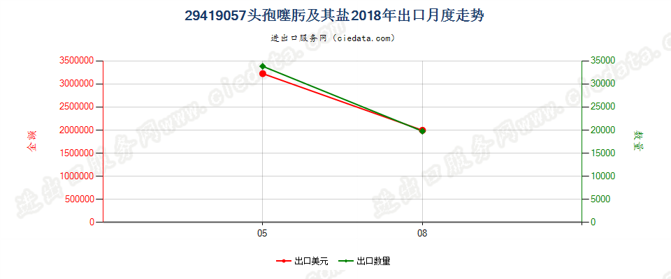 29419057头孢噻肟及其盐出口2018年月度走势图