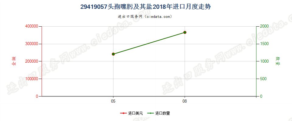 29419057头孢噻肟及其盐进口2018年月度走势图