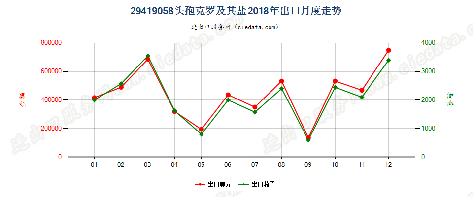 29419058头孢克罗及其盐出口2018年月度走势图