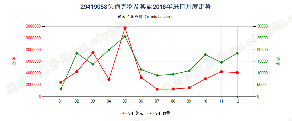 29419058头孢克罗及其盐进口2018年月度走势图