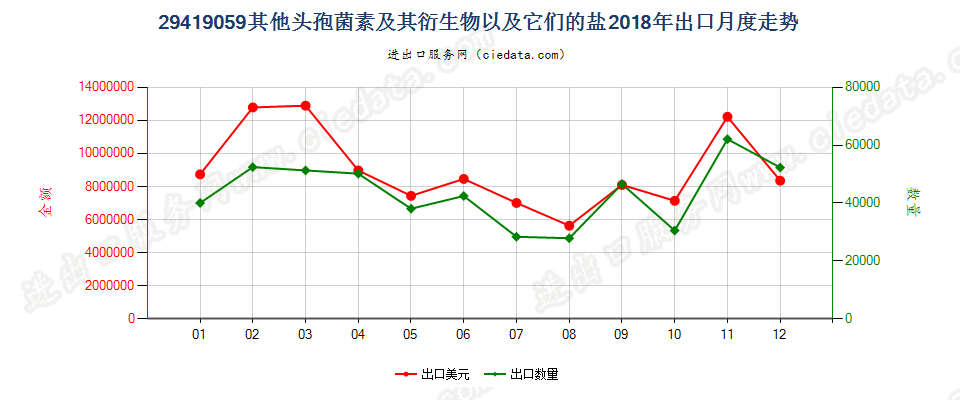 29419059其他头孢菌素及其衍生物以及它们的盐出口2018年月度走势图