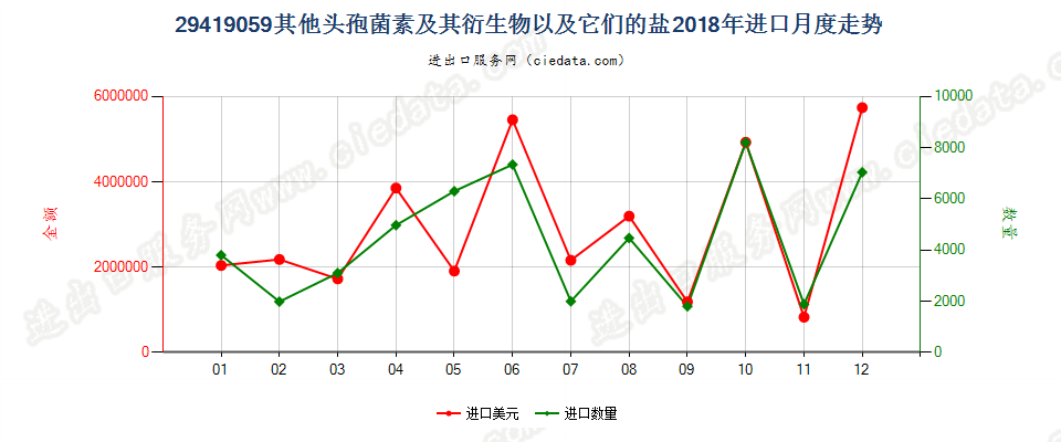 29419059其他头孢菌素及其衍生物以及它们的盐进口2018年月度走势图