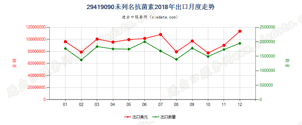 29419090未列名抗菌素出口2018年月度走势图