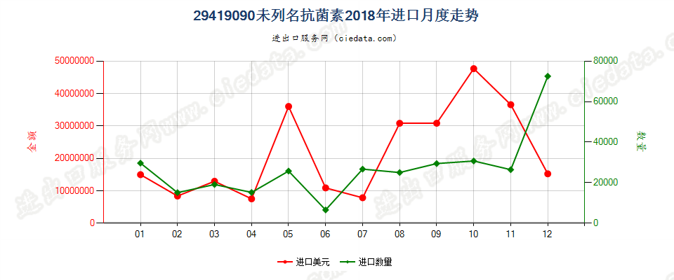 29419090未列名抗菌素进口2018年月度走势图