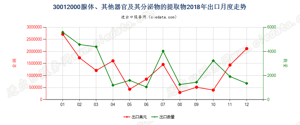 30012000腺体、其他器官及其分泌物的提取物出口2018年月度走势图