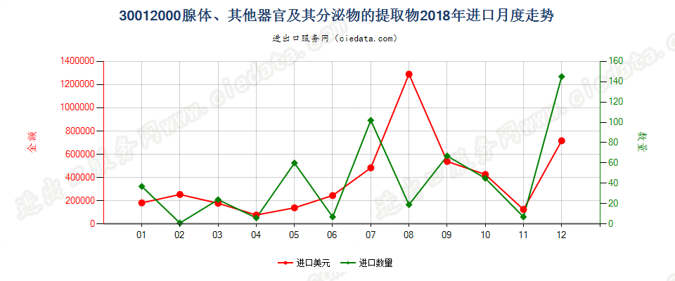 30012000腺体、其他器官及其分泌物的提取物进口2018年月度走势图