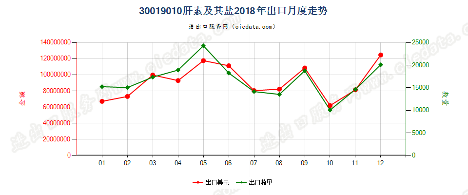 30019010肝素及其盐出口2018年月度走势图