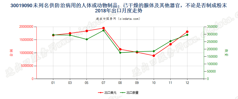 30019090未列名供防治病用的人体或动物制品；已干燥的腺体及其他器官，不论是否制成粉末出口2018年月度走势图