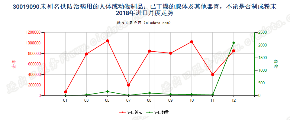 30019090未列名供防治病用的人体或动物制品；已干燥的腺体及其他器官，不论是否制成粉末进口2018年月度走势图