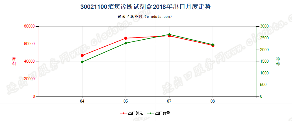 30021100(2022STOP)疟疾诊断试剂盒出口2018年月度走势图