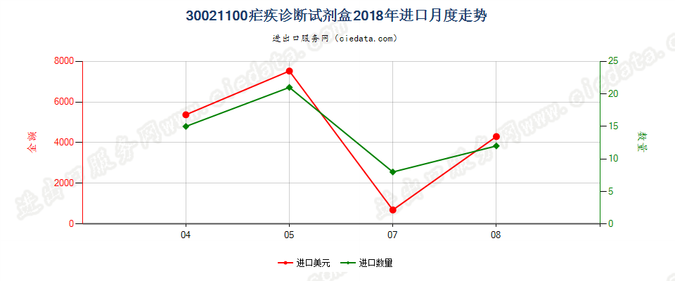 30021100(2022STOP)疟疾诊断试剂盒进口2018年月度走势图