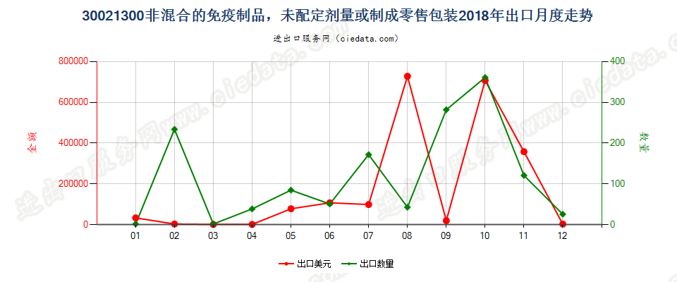 30021300非混合的免疫制品，未配定剂量或制成零售包装出口2018年月度走势图