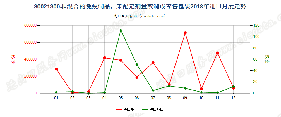 30021300非混合的免疫制品，未配定剂量或制成零售包装进口2018年月度走势图