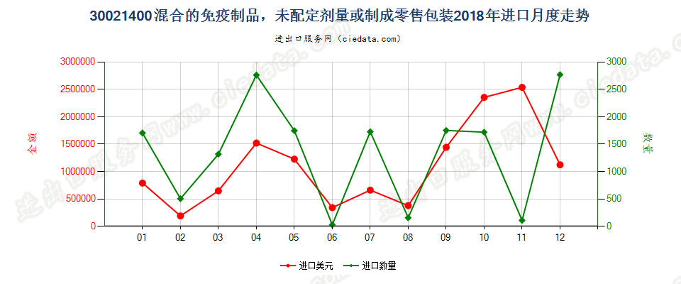 30021400混合的免疫制品，未配定剂量或制成零售包装进口2018年月度走势图