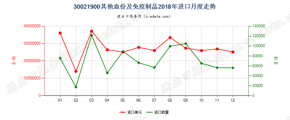 30021900(2022STOP)其他血份及免疫制品进口2018年月度走势图