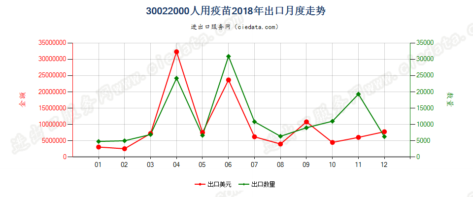 30022000(2022STOP)人用疫苗出口2018年月度走势图