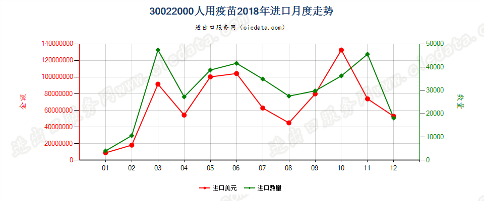 30022000(2022STOP)人用疫苗进口2018年月度走势图