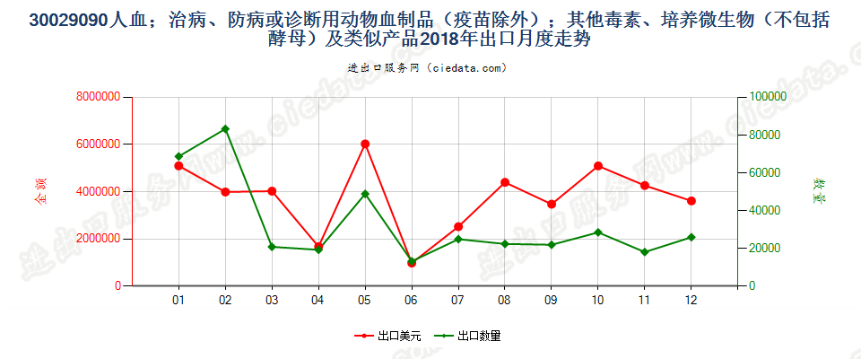 30029090人血；其他治病、防病或诊断用动物血制品(疫苗除外）出口2018年月度走势图