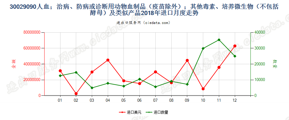 30029090人血；其他治病、防病或诊断用动物血制品(疫苗除外）进口2018年月度走势图