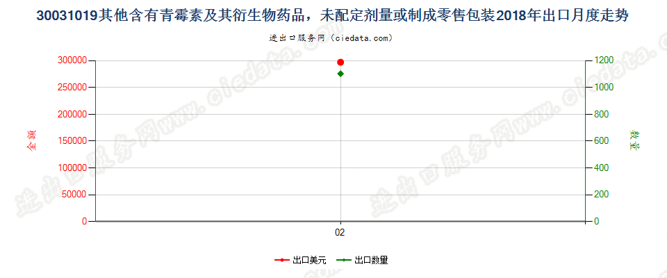 30031019其他含有青霉素及其衍生物药品，未配定剂量或制成零售包装出口2018年月度走势图