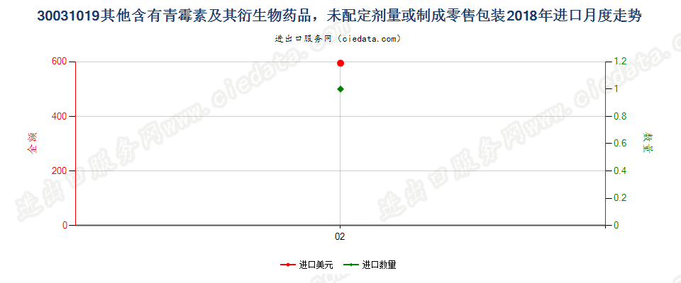 30031019其他含有青霉素及其衍生物药品，未配定剂量或制成零售包装进口2018年月度走势图