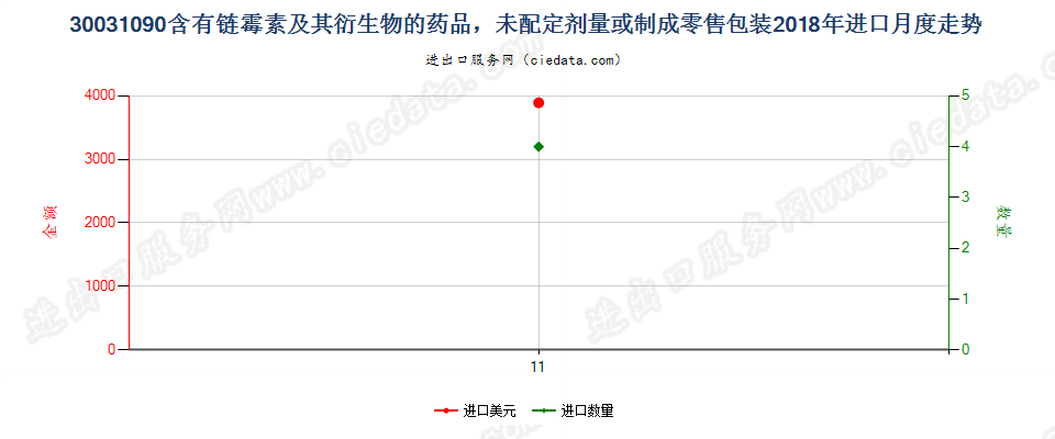 30031090含有链霉素及其衍生物的药品，未配定剂量或制成零售包装进口2018年月度走势图