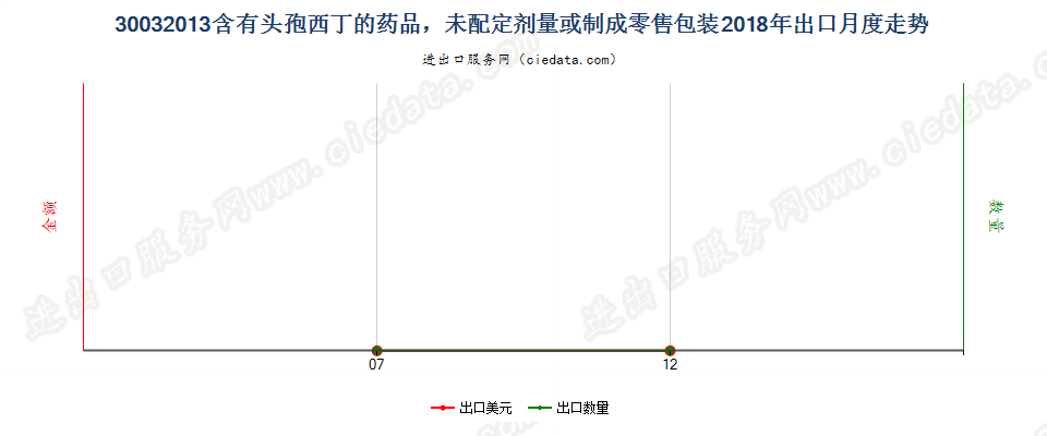 30032013含有头孢西丁的药品，未配定剂量或制成零售包装出口2018年月度走势图