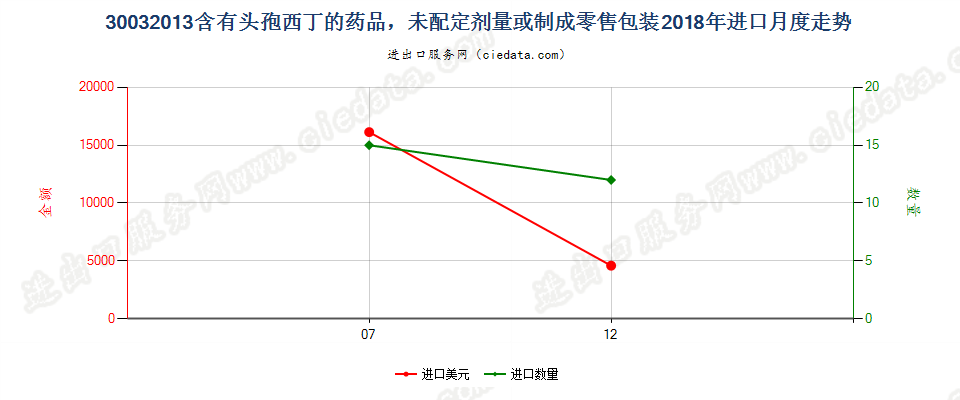 30032013含有头孢西丁的药品，未配定剂量或制成零售包装进口2018年月度走势图