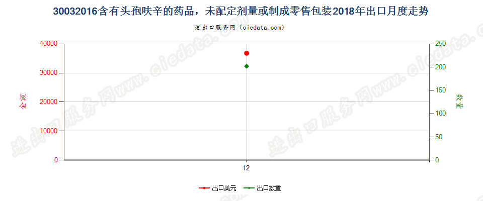 30032016含有头孢呋辛的药品，未配定剂量或制成零售包装出口2018年月度走势图