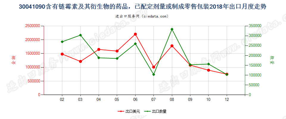 30041090含有链霉素及其衍生物的药品，已配定剂量或制成零售包装出口2018年月度走势图