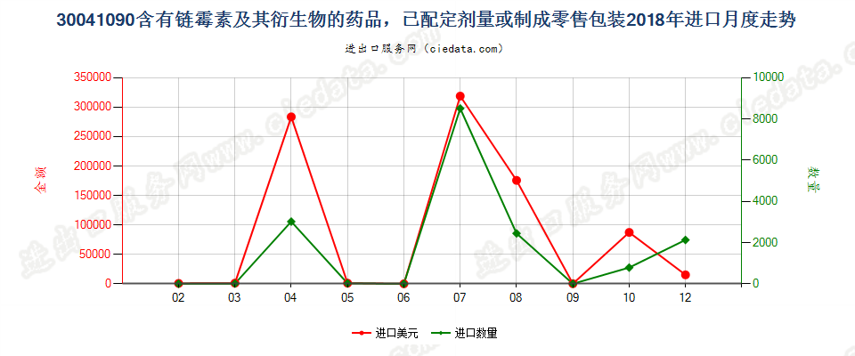 30041090含有链霉素及其衍生物的药品，已配定剂量或制成零售包装进口2018年月度走势图