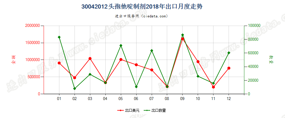 30042012头孢他啶制剂出口2018年月度走势图