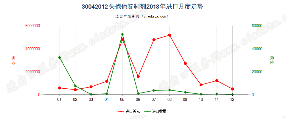 30042012头孢他啶制剂进口2018年月度走势图