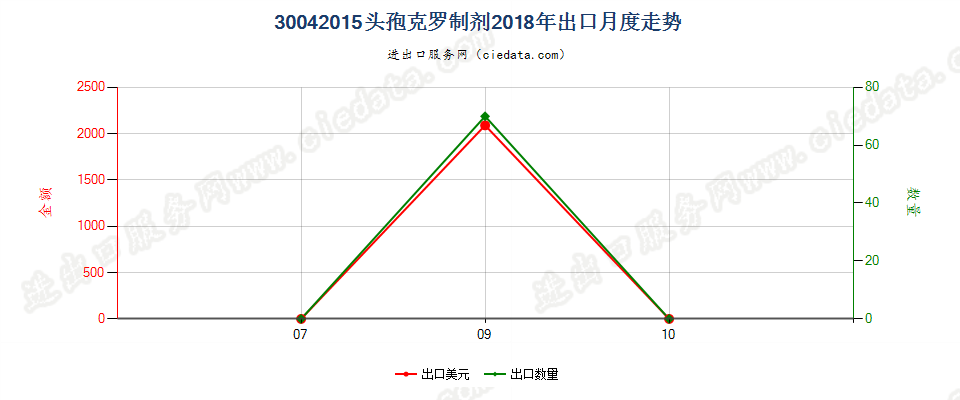 30042015头孢克罗制剂出口2018年月度走势图