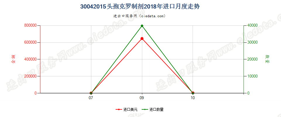 30042015头孢克罗制剂进口2018年月度走势图