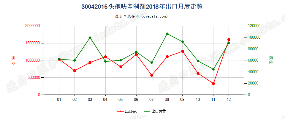 30042016头孢呋辛制剂出口2018年月度走势图