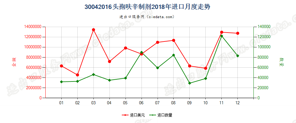 30042016头孢呋辛制剂进口2018年月度走势图