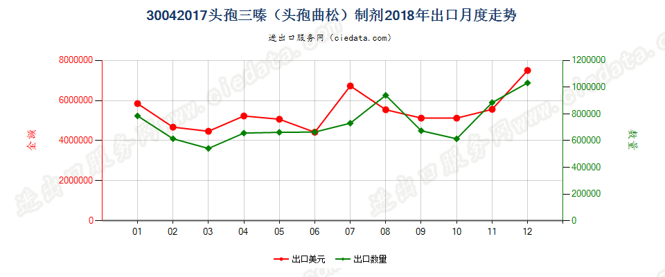 30042017头孢三嗪（头孢曲松）制剂出口2018年月度走势图