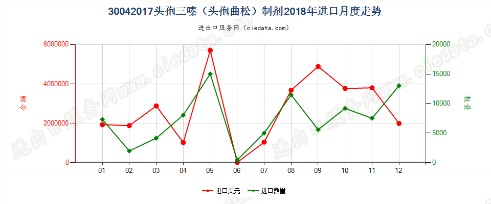 30042017头孢三嗪（头孢曲松）制剂进口2018年月度走势图