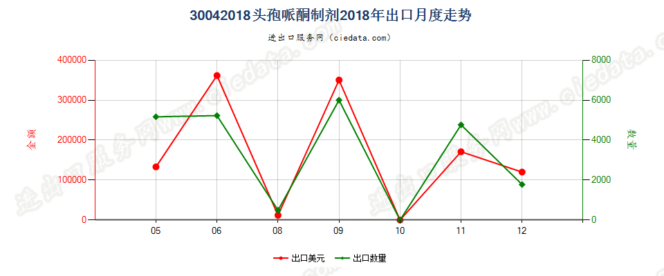 30042018头孢哌酮制剂出口2018年月度走势图