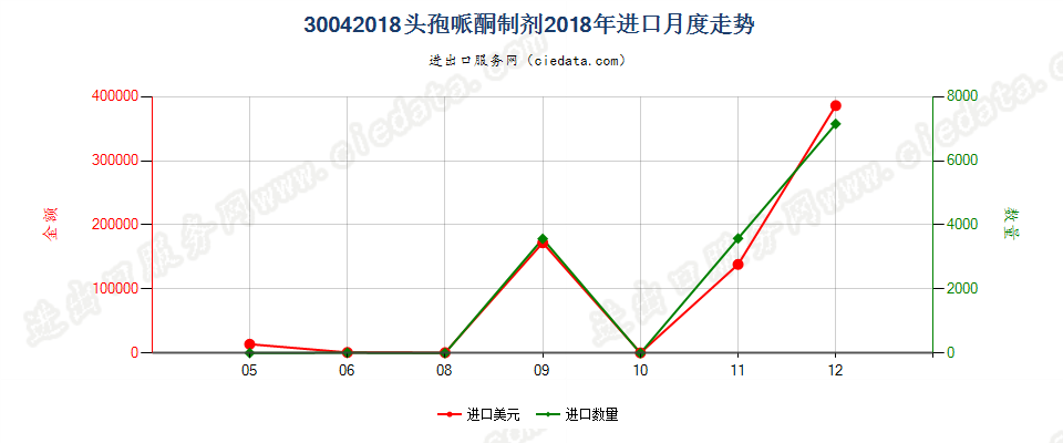 30042018头孢哌酮制剂进口2018年月度走势图