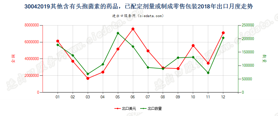 30042019其他含有头孢菌素的药品，已配定剂量或制成零售包装出口2018年月度走势图