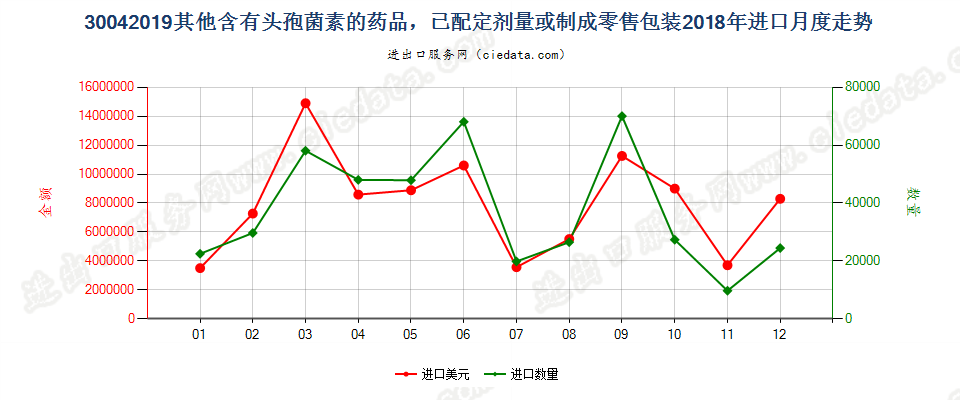 30042019其他含有头孢菌素的药品，已配定剂量或制成零售包装进口2018年月度走势图