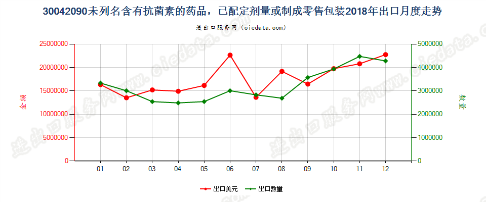 30042090未列名含有抗菌素的药品，已配定剂量或制成零售包装出口2018年月度走势图