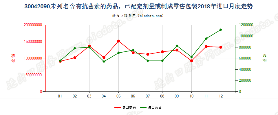 30042090未列名含有抗菌素的药品，已配定剂量或制成零售包装进口2018年月度走势图