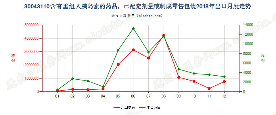 30043110含有重组人胰岛素的药品，已配定剂量或制成零售包装出口2018年月度走势图