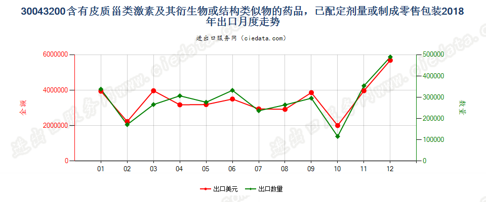 30043200含有皮质甾类激素及其衍生物或结构类似物的药品，已配定剂量或制成零售包装出口2018年月度走势图